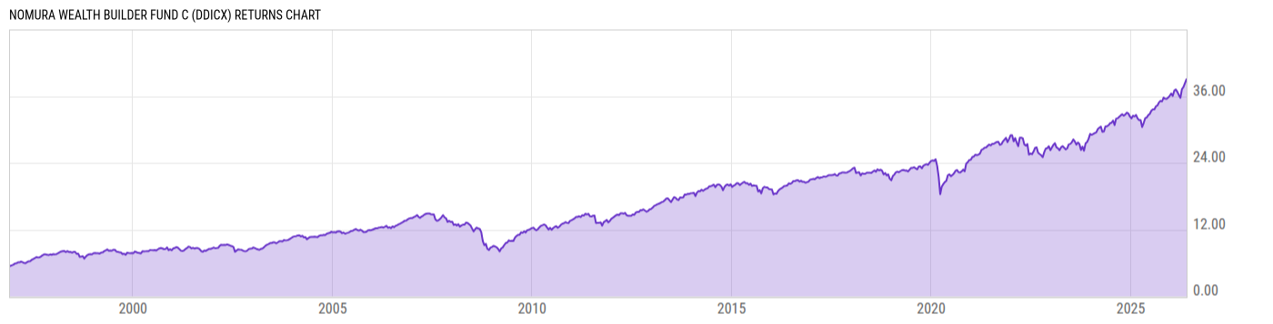 Returns Chart