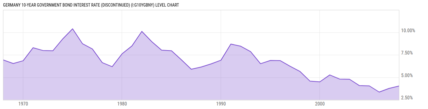 Level Chart