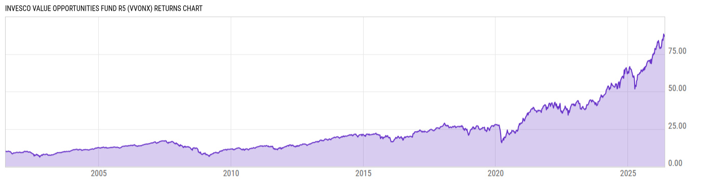 Returns Chart