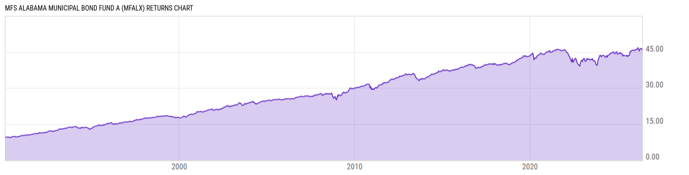 Returns Chart