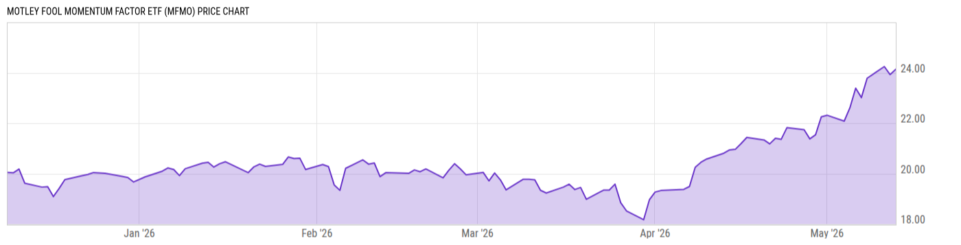 Price Chart