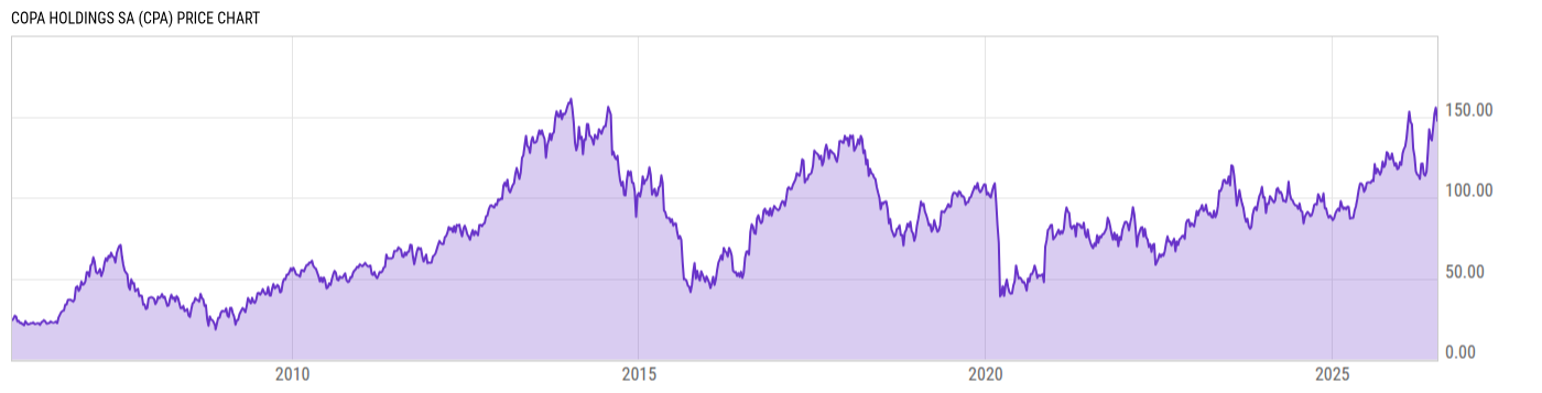 Price Chart
