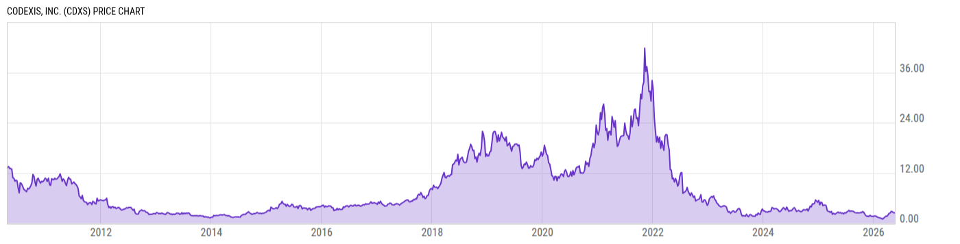 Price Chart