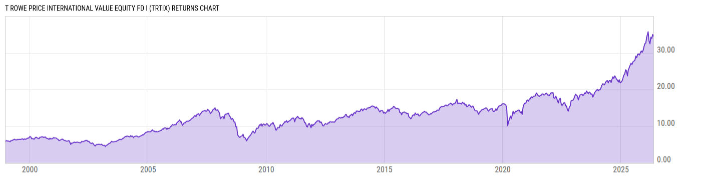 Returns Chart