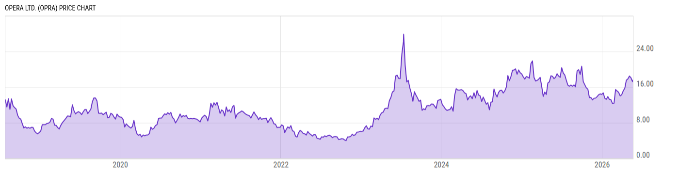 Price Chart