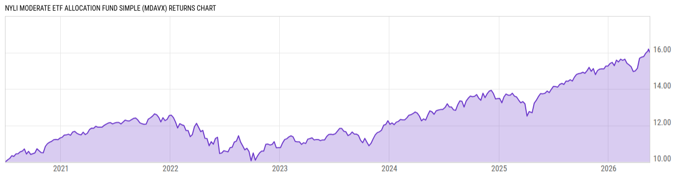 Returns Chart