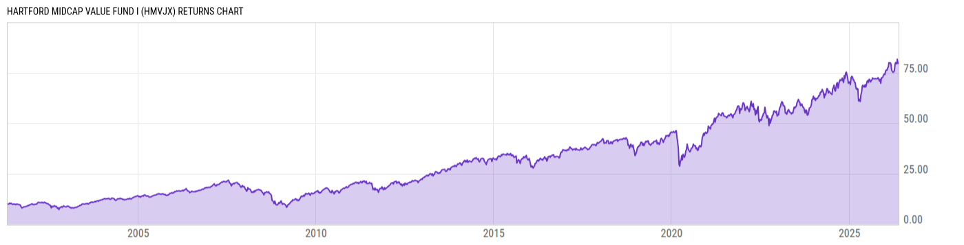 Returns Chart