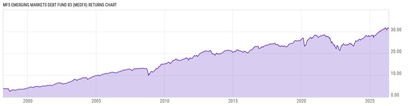 Returns Chart