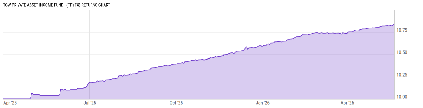 Returns Chart