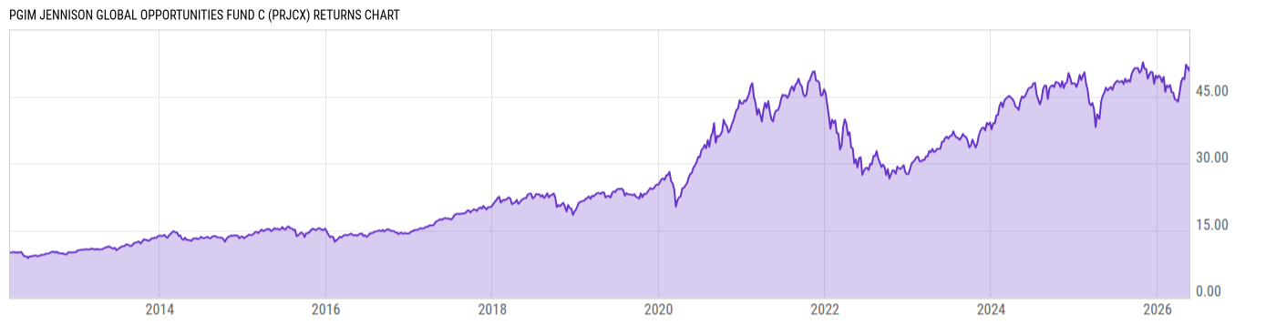 Returns Chart