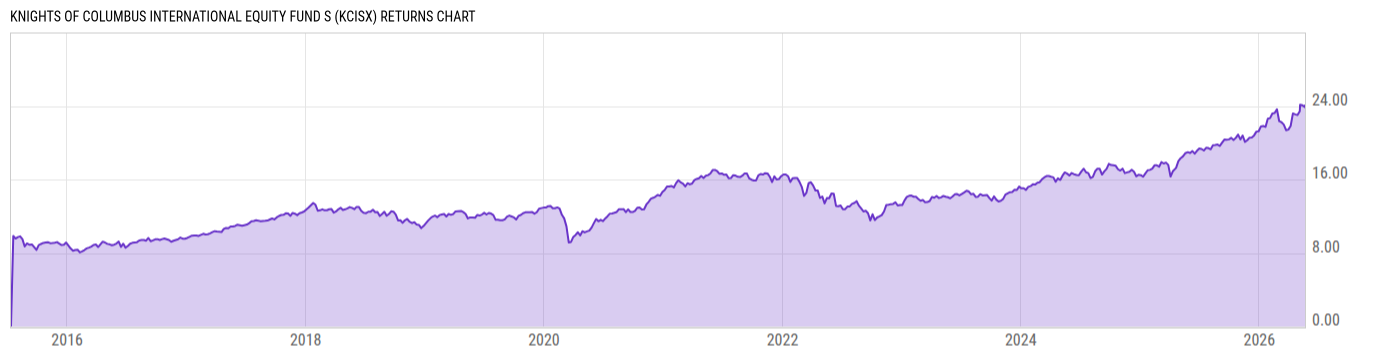 Returns Chart
