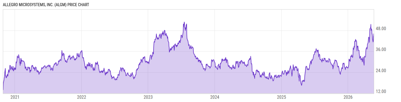 Price Chart