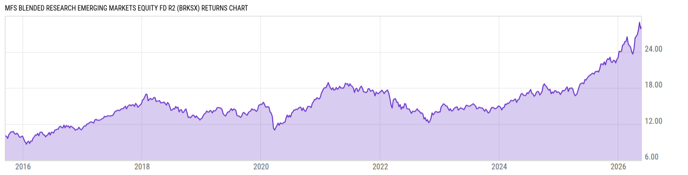 Returns Chart