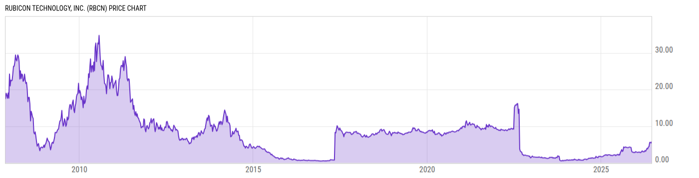 Price Chart