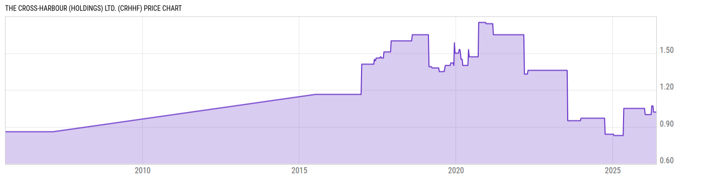 Price Chart