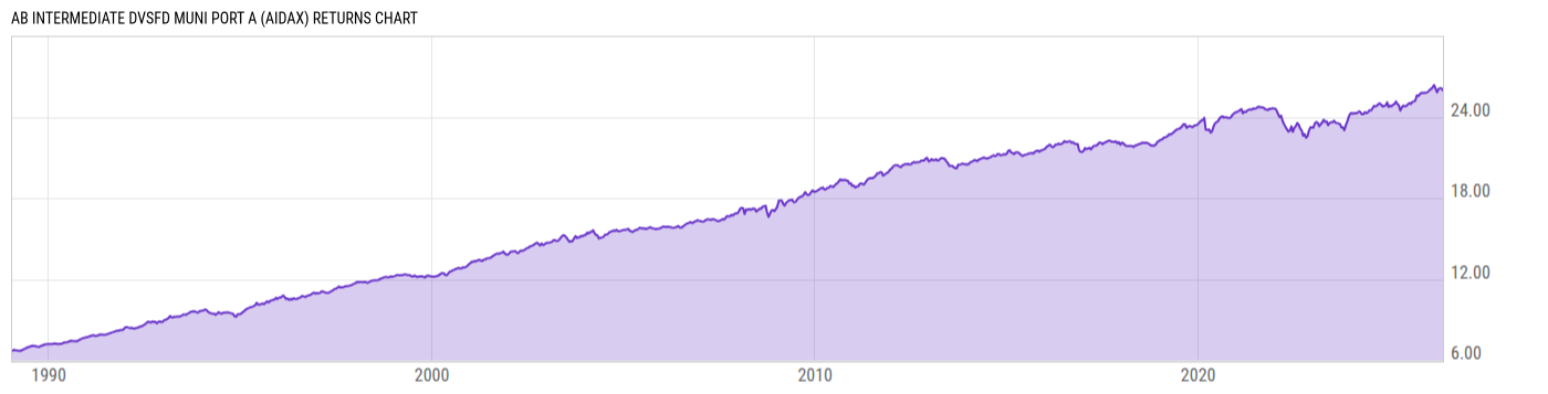 Returns Chart