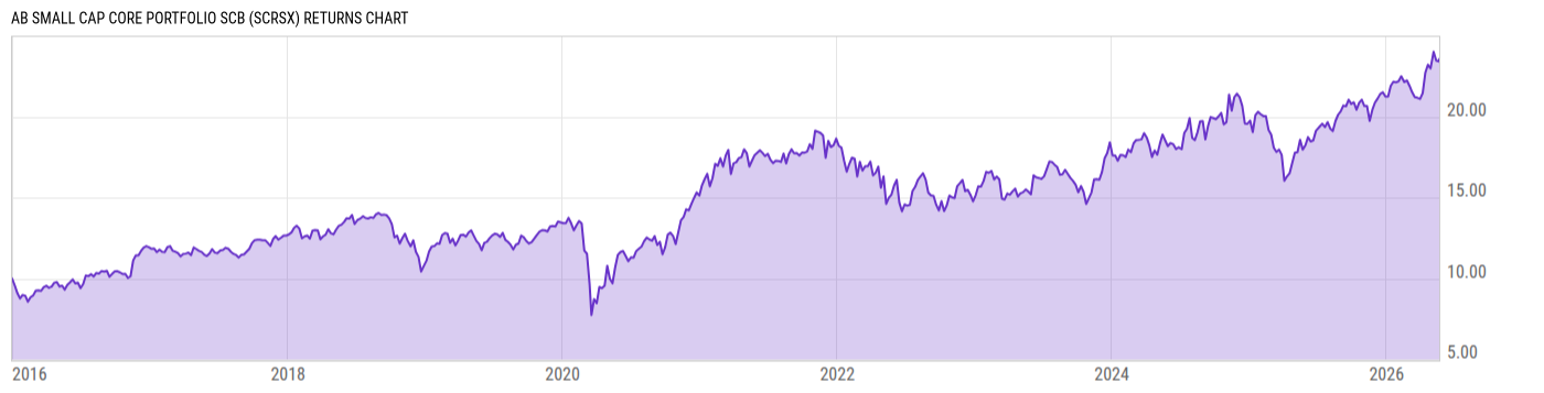 Returns Chart