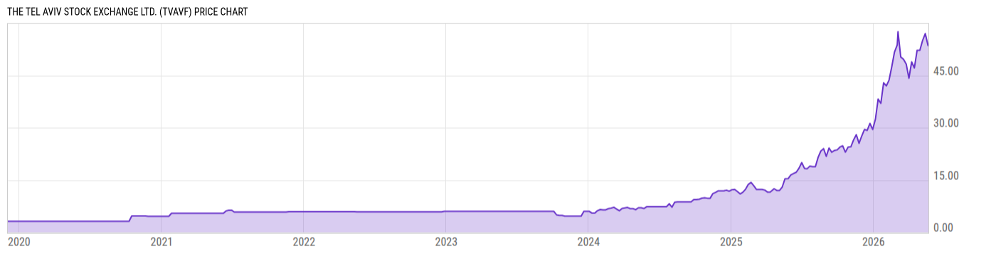 Price Chart
