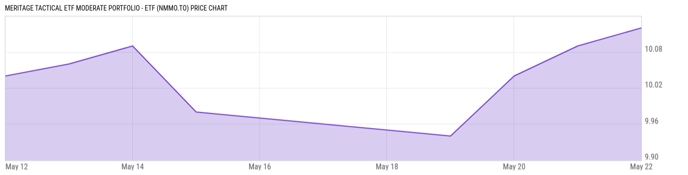 Price Chart