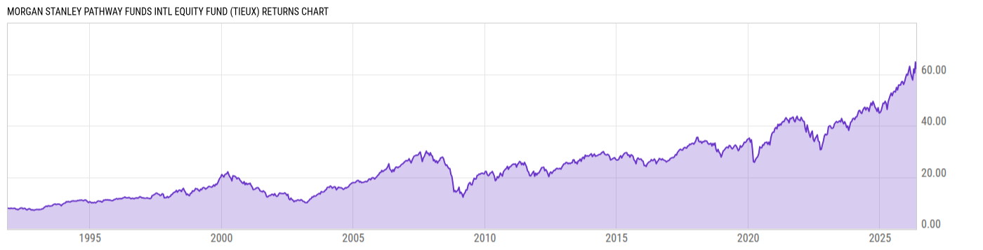 Returns Chart