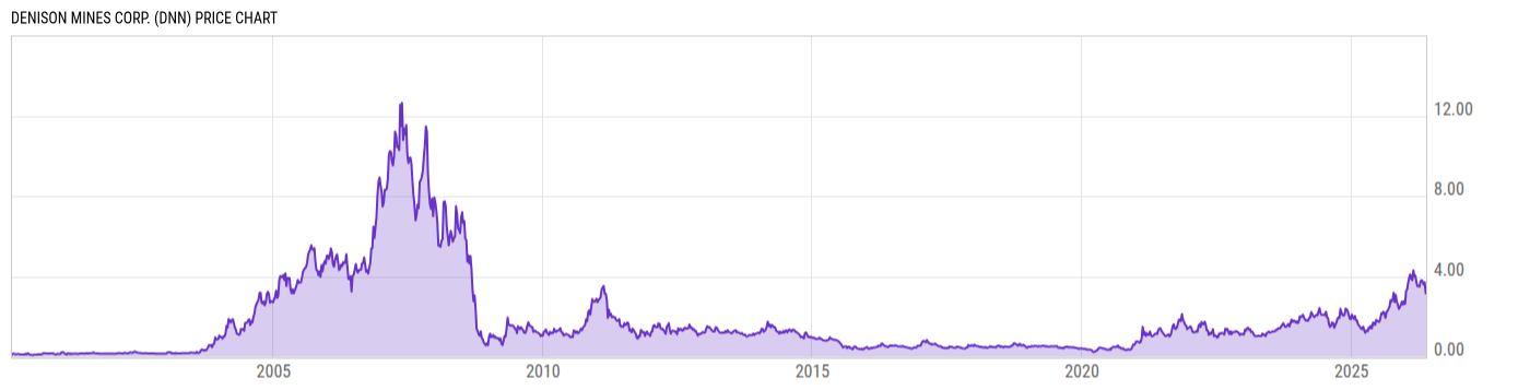 Price Chart