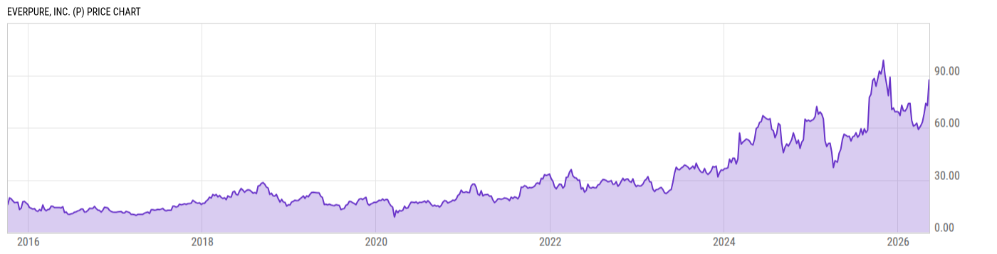 Price Chart