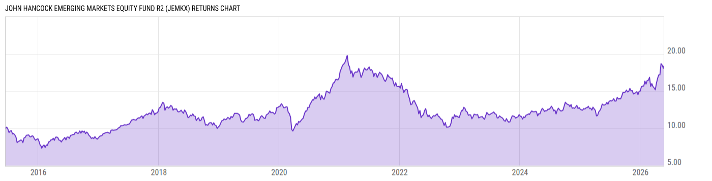Returns Chart