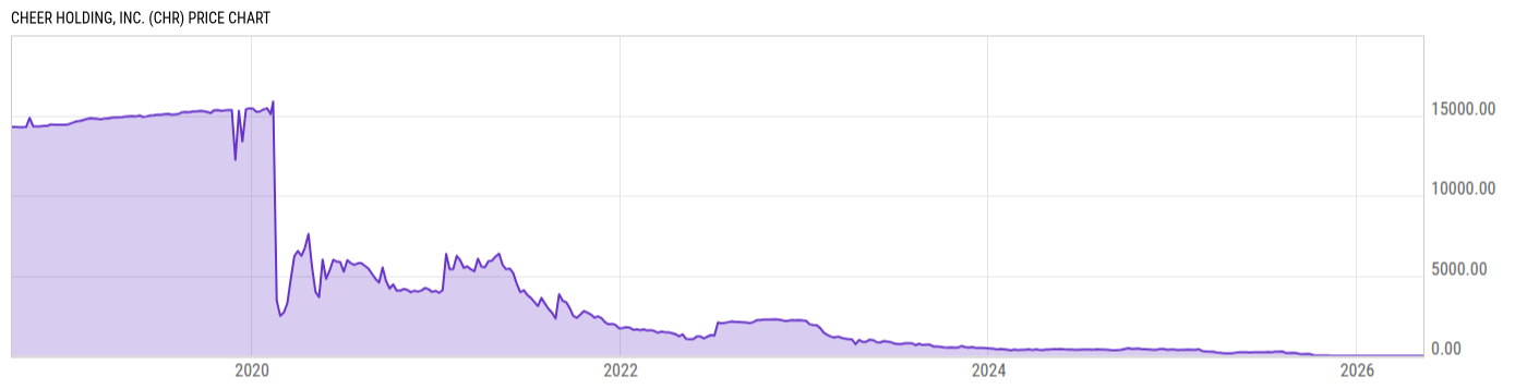 Price Chart