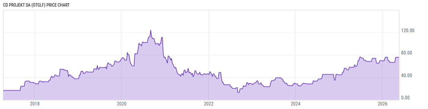 Price Chart
