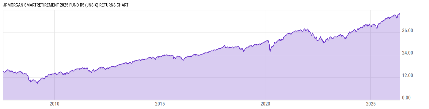 Returns Chart