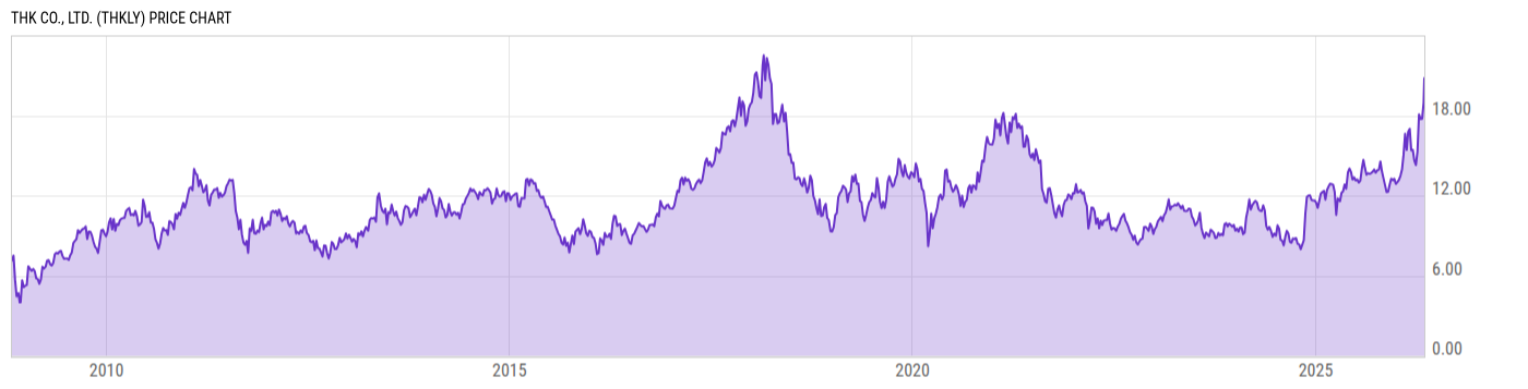 Price Chart