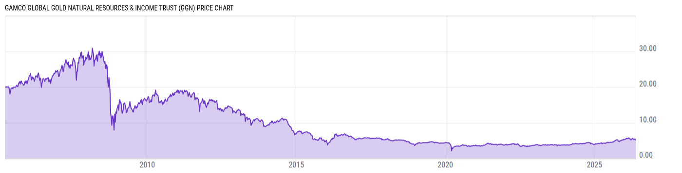 Price Chart