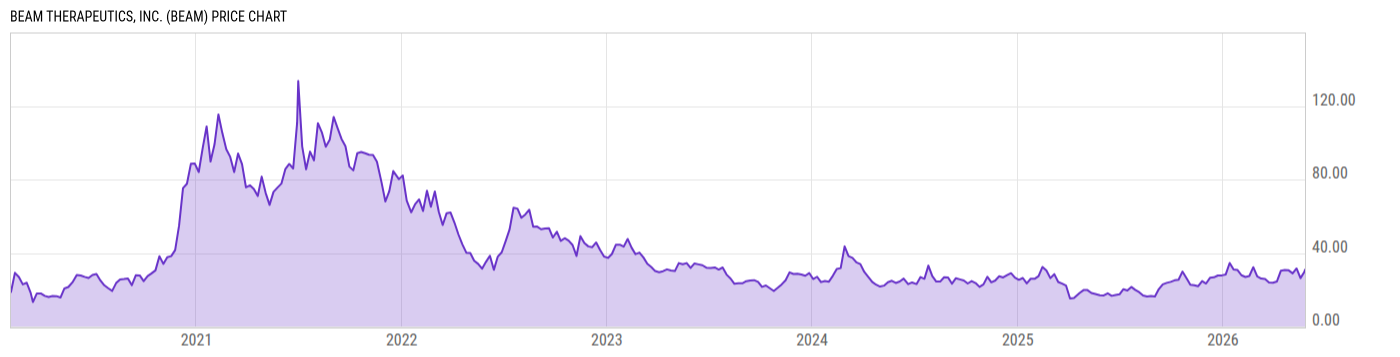 Price Chart