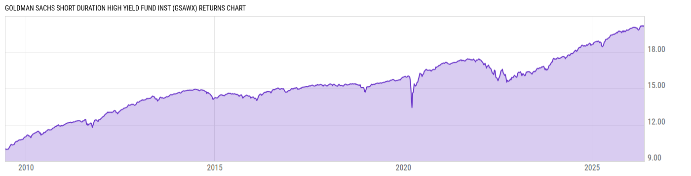 Returns Chart