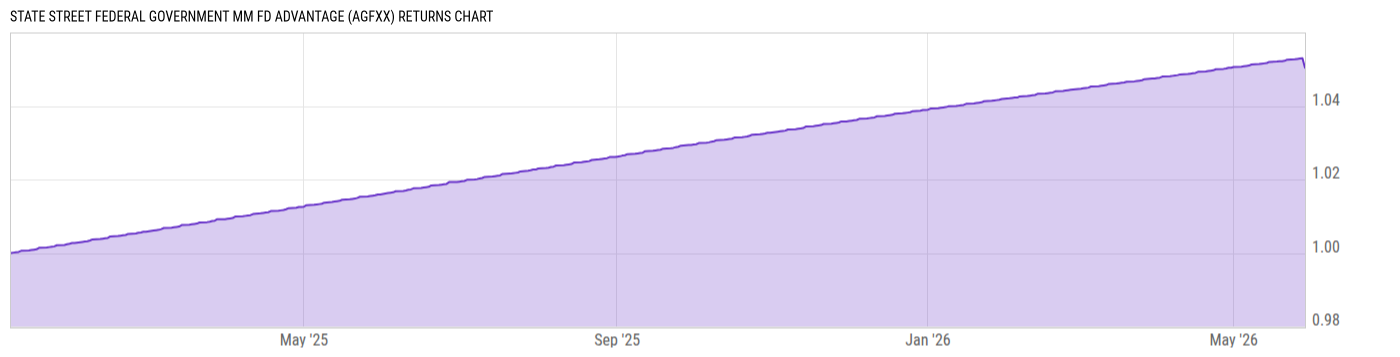 Returns Chart