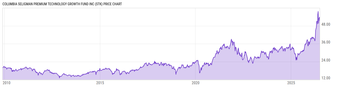Price Chart