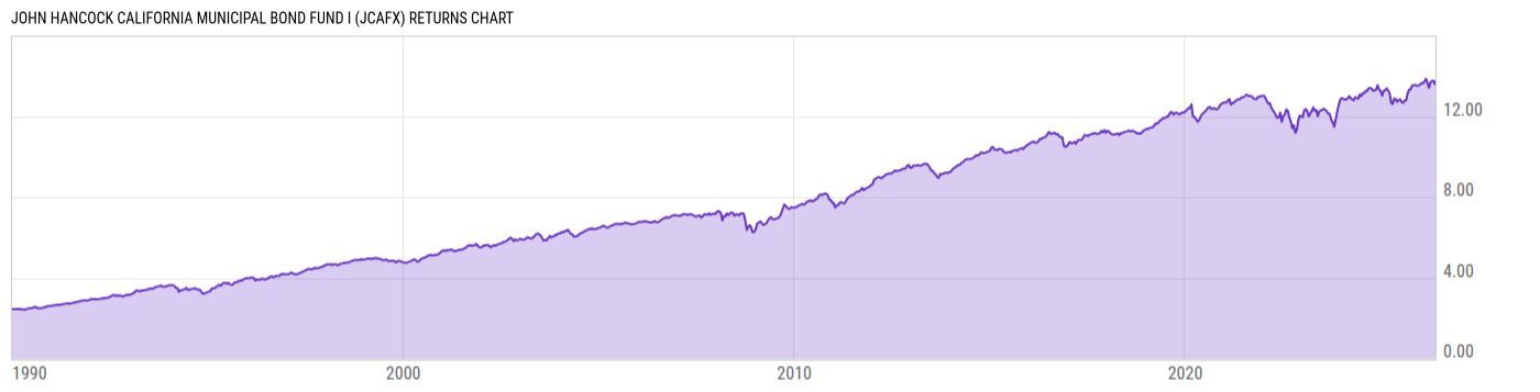 Returns Chart