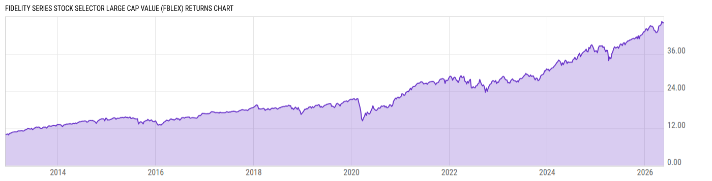 Returns Chart