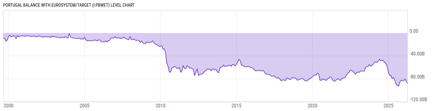 Level Chart