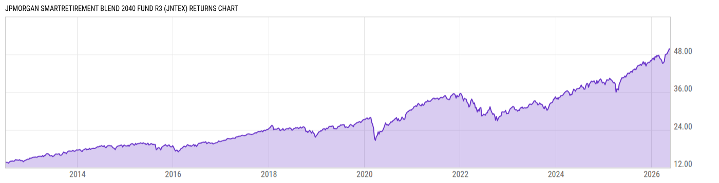 Returns Chart