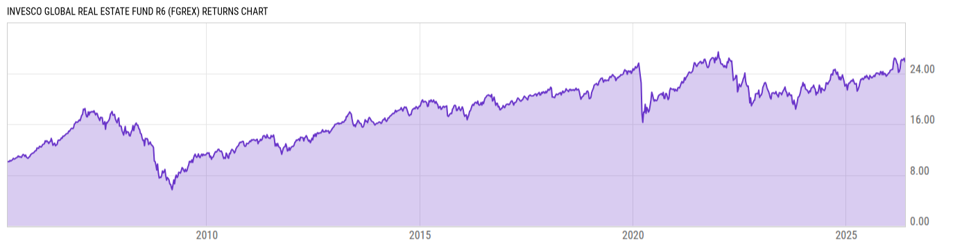 Returns Chart