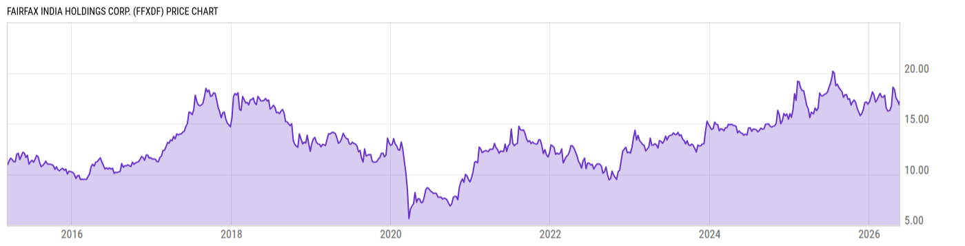 Price Chart