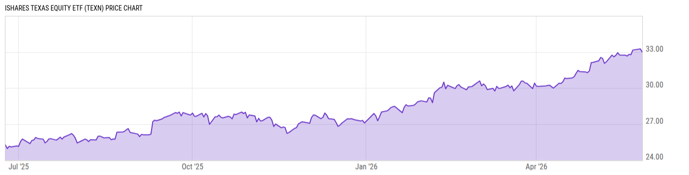 Price Chart