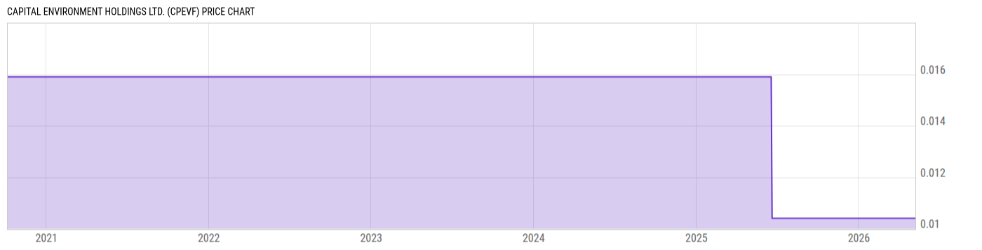 Price Chart