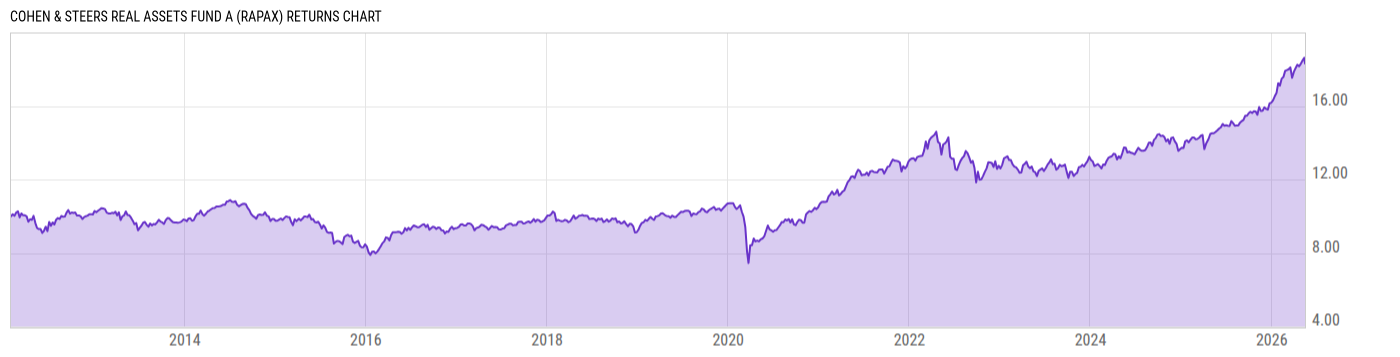 Returns Chart