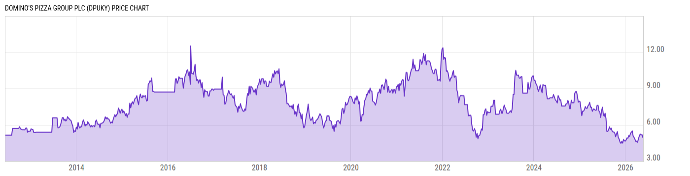 Price Chart