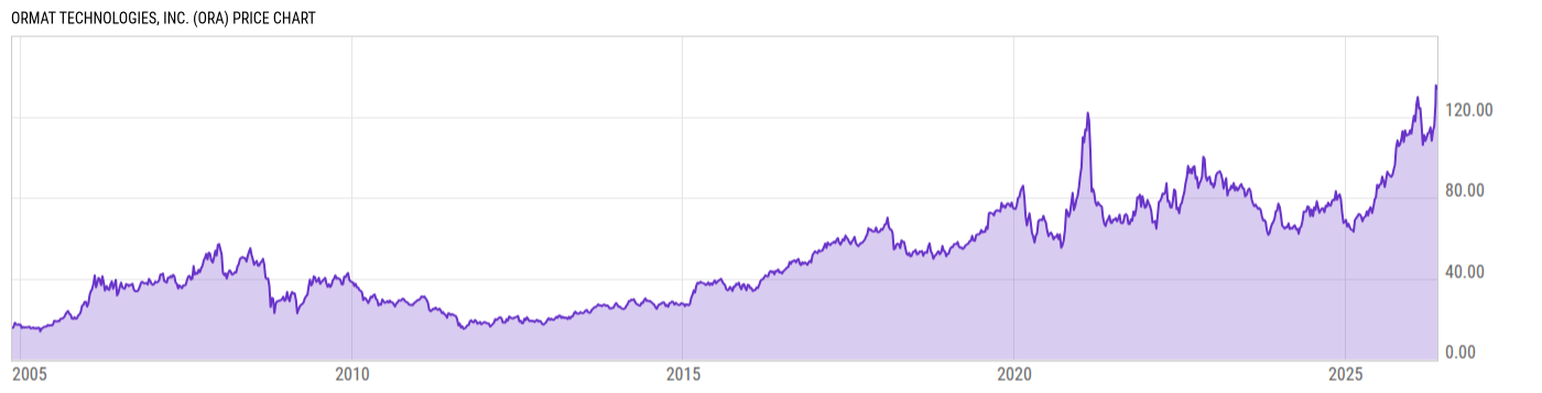 Price Chart
