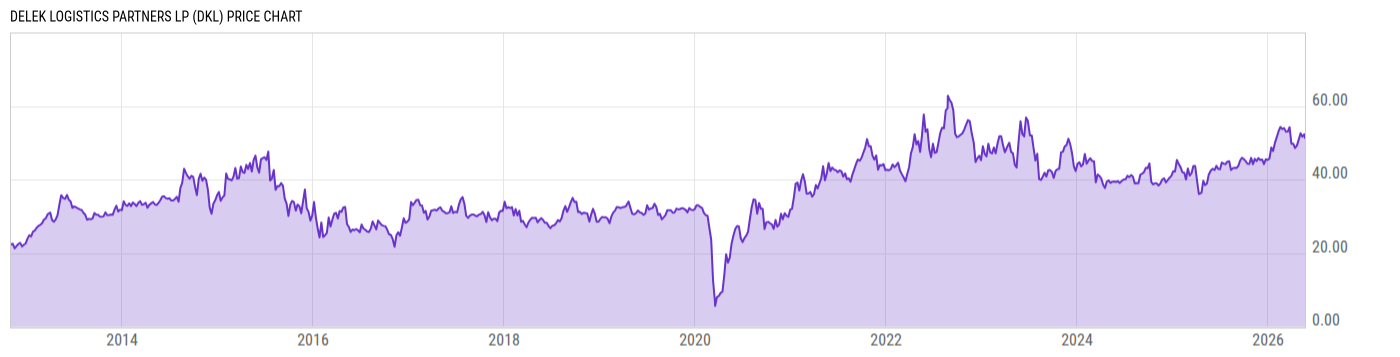 Price Chart