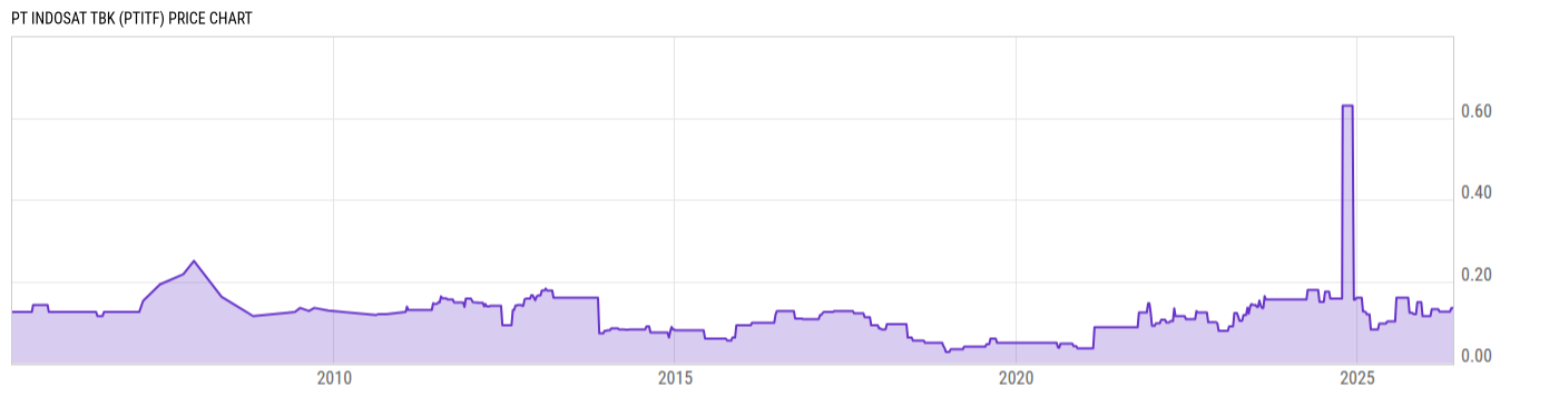 Price Chart
