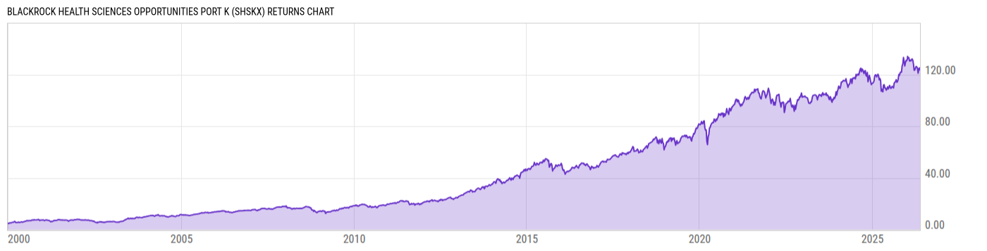 Returns Chart